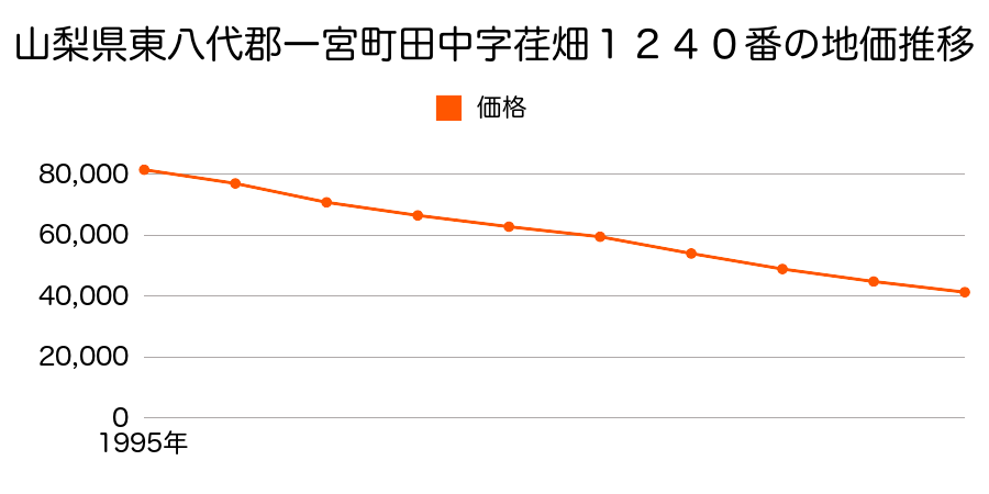 山梨県東八代郡一宮町田中字荏畑１２４０番の地価推移のグラフ