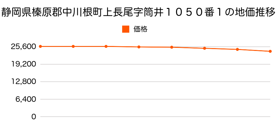 静岡県榛原郡中川根町上長尾字筒井１０５０番１の地価推移のグラフ