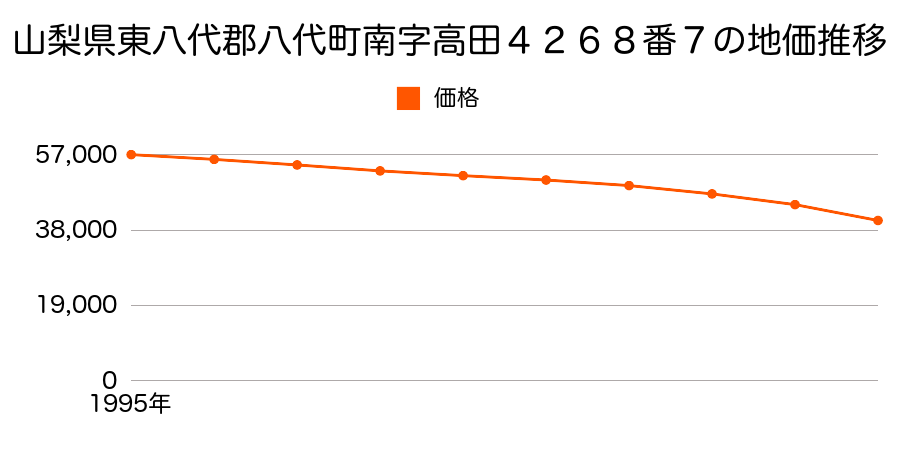 山梨県東八代郡八代町南字高田４２６８番７の地価推移のグラフ