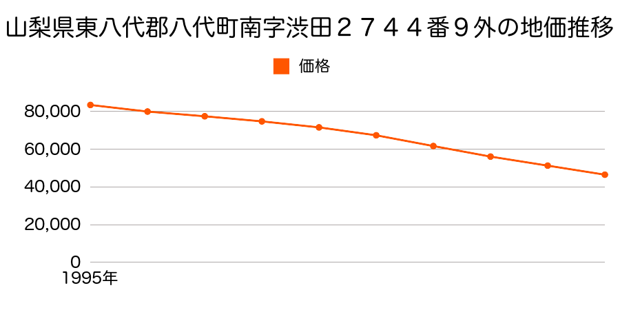 山梨県東八代郡八代町南字渋田２７４４番９外の地価推移のグラフ