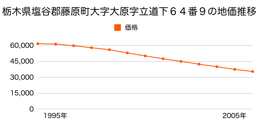 栃木県塩谷郡藤原町大字大原字立道下６４番９の地価推移のグラフ