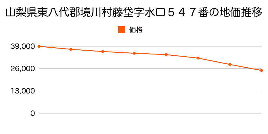 山梨県東八代郡境川村藤垈字水口５４７番の地価推移のグラフ