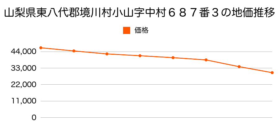 山梨県東八代郡境川村小山字中村６８７番３の地価推移のグラフ