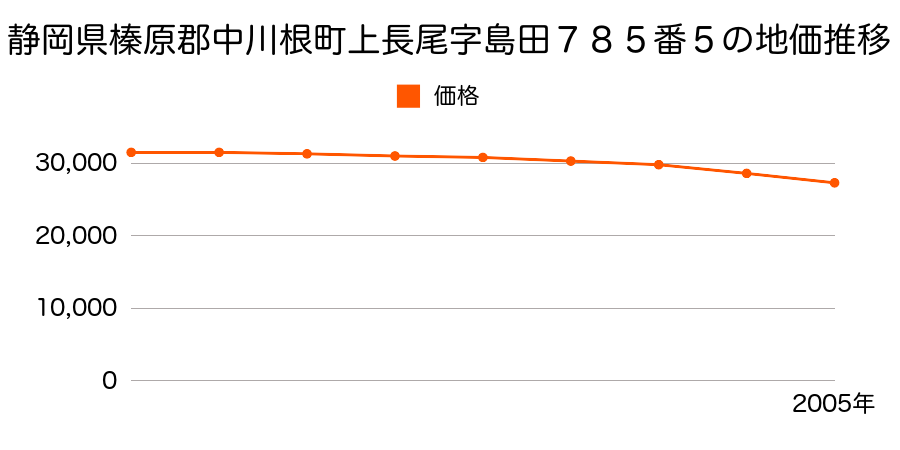 静岡県榛原郡中川根町上長尾字島田７８５番５の地価推移のグラフ