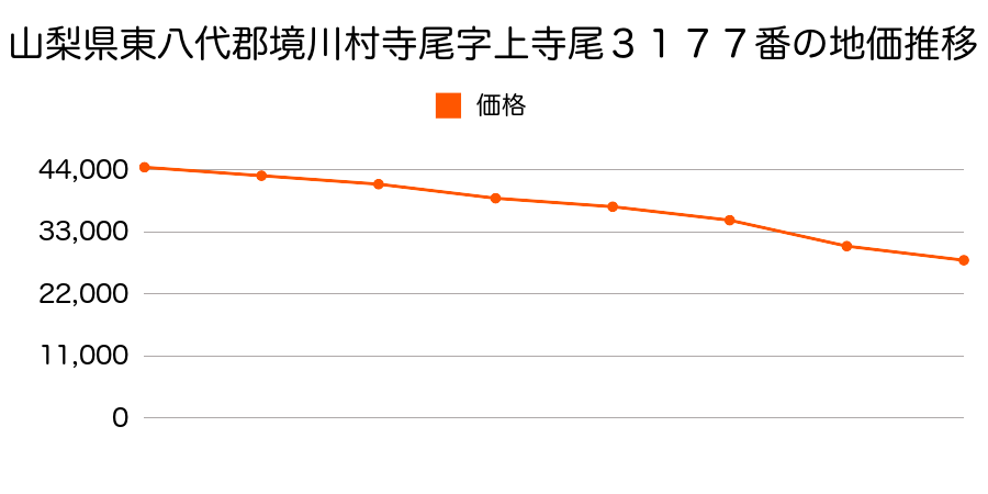 山梨県東八代郡境川村寺尾字上寺尾３１７７番の地価推移のグラフ