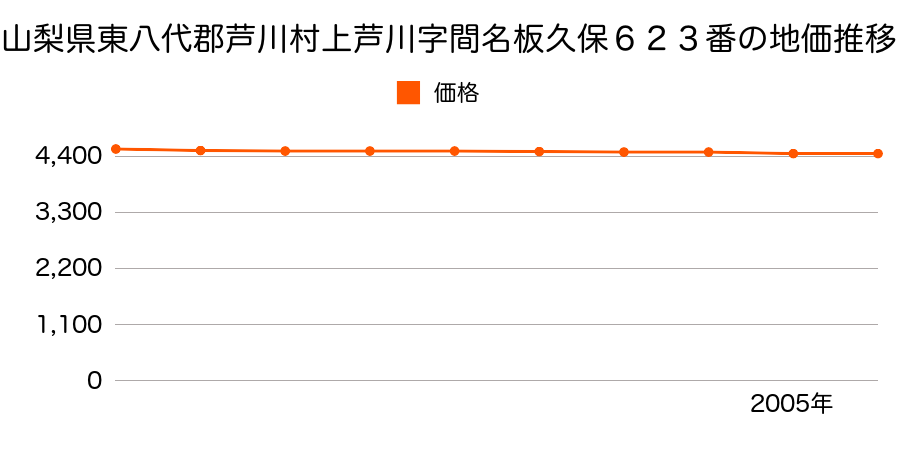 山梨県東八代郡芦川村上芦川字間名板久保６２３番の地価推移のグラフ