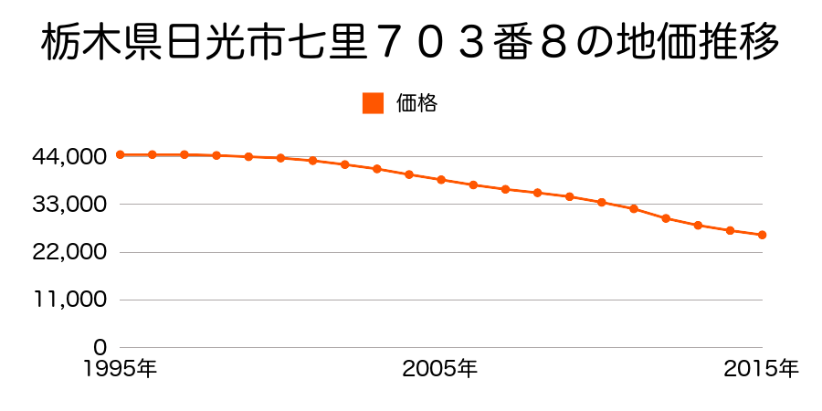 栃木県日光市七里７０３番８の地価推移のグラフ