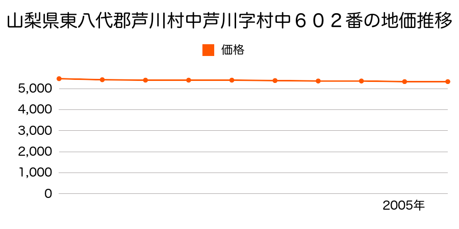 山梨県東八代郡芦川村中芦川字村中６０２番の地価推移のグラフ