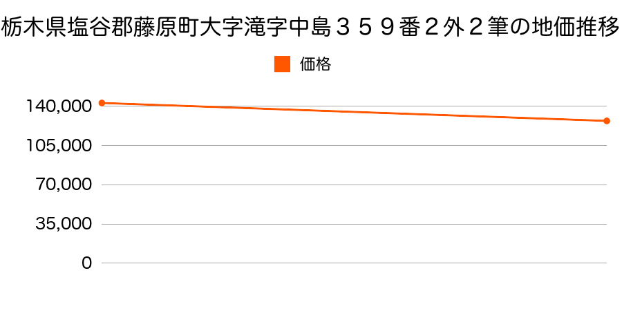 栃木県塩谷郡藤原町大字滝字中島３５９番２外２筆の地価推移のグラフ