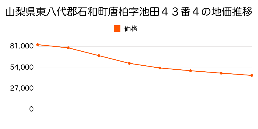 山梨県東八代郡石和町唐柏字池田４３番４の地価推移のグラフ