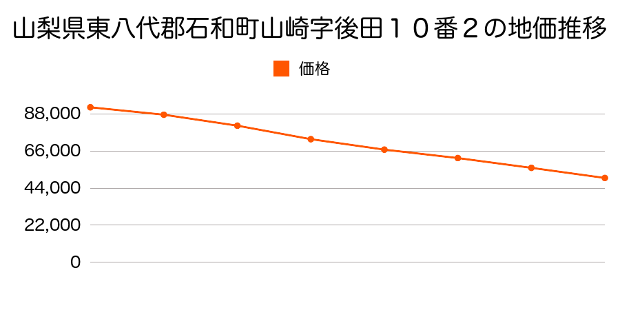 山梨県東八代郡石和町山崎字後田１０番２の地価推移のグラフ