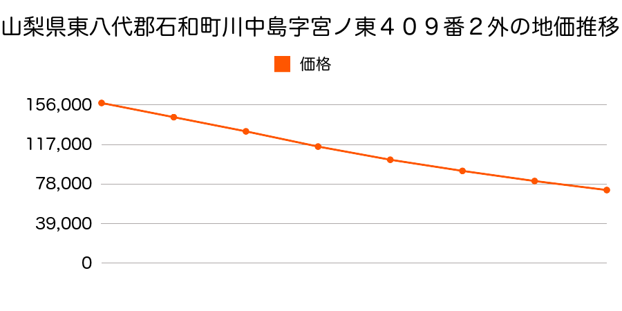 山梨県東八代郡石和町川中島字宮ノ東４０９番２外の地価推移のグラフ