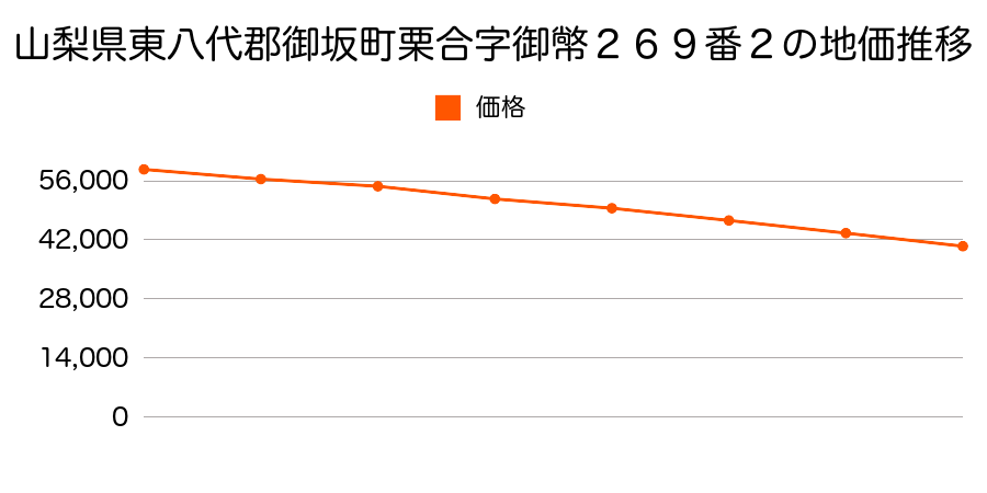 山梨県東八代郡御坂町栗合字御幤２６９番２の地価推移のグラフ