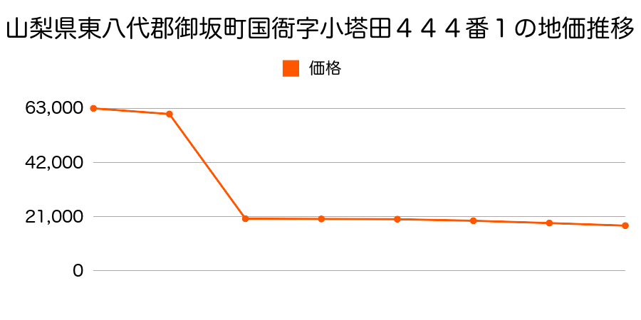 山梨県東八代郡御坂町上黒駒字御馬休所２９５４番の地価推移のグラフ