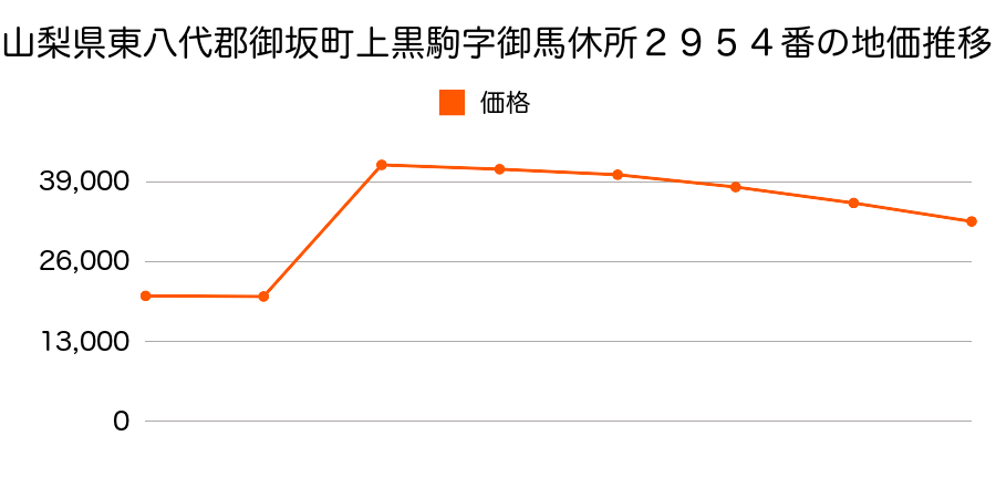 山梨県東八代郡御坂町尾山字北町３４０番２外の地価推移のグラフ