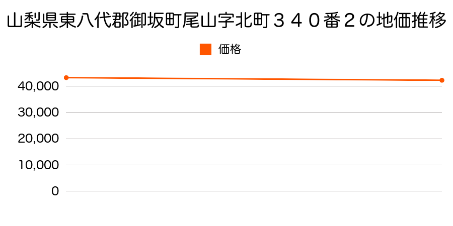 山梨県東八代郡御坂町尾山字北町３４０番２の地価推移のグラフ