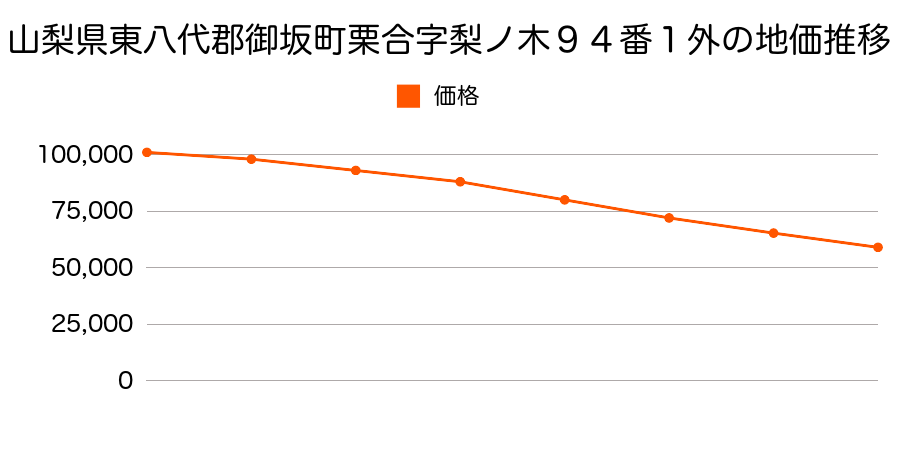 山梨県東八代郡御坂町栗合字梨ノ木９４番１外の地価推移のグラフ