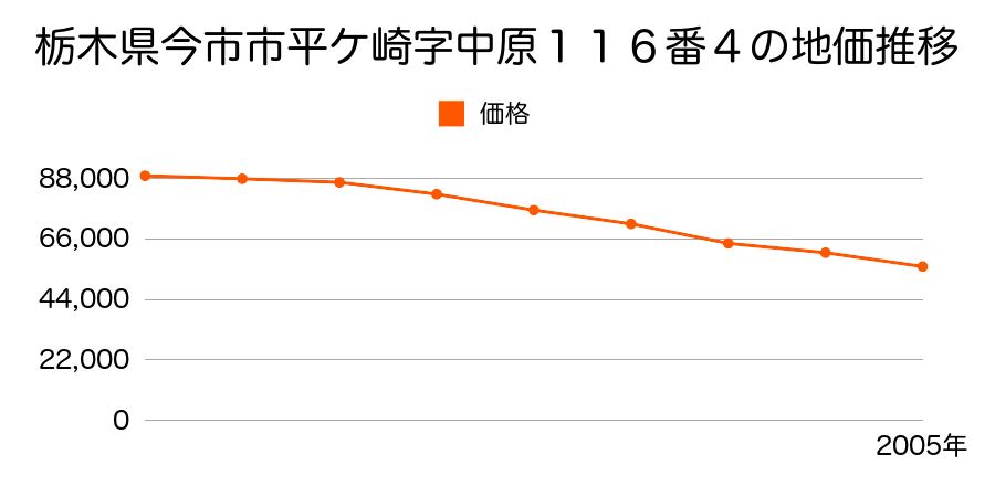 栃木県今市市今市字曲り松９７６番４の地価推移のグラフ