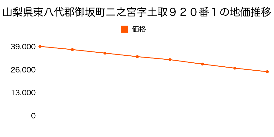 山梨県東八代郡御坂町二之宮字土取８４０番１外の地価推移のグラフ