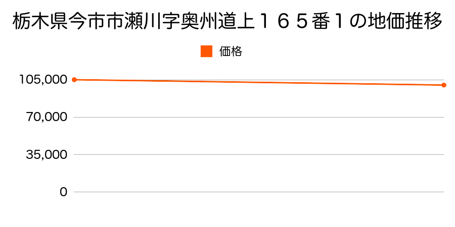 栃木県今市市瀬川字奥州道上１６５番１の地価推移のグラフ