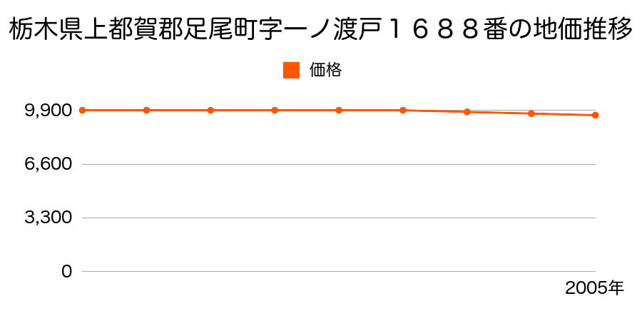 栃木県上都賀郡足尾町字一ノ渡戸１６８８番の地価推移のグラフ