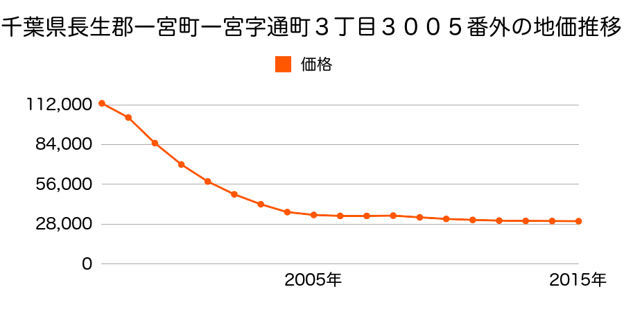 愛知県一宮市栄２丁目１２番４外の地価推移のグラフ