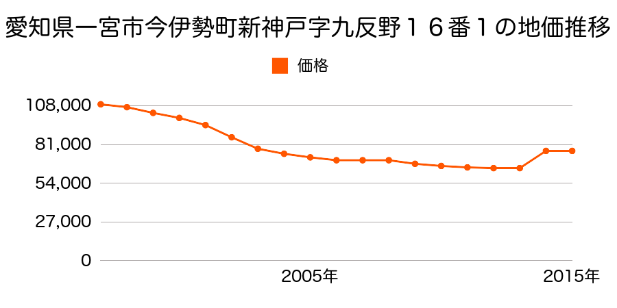 愛知県一宮市三ツ井３丁目５番２の地価推移のグラフ