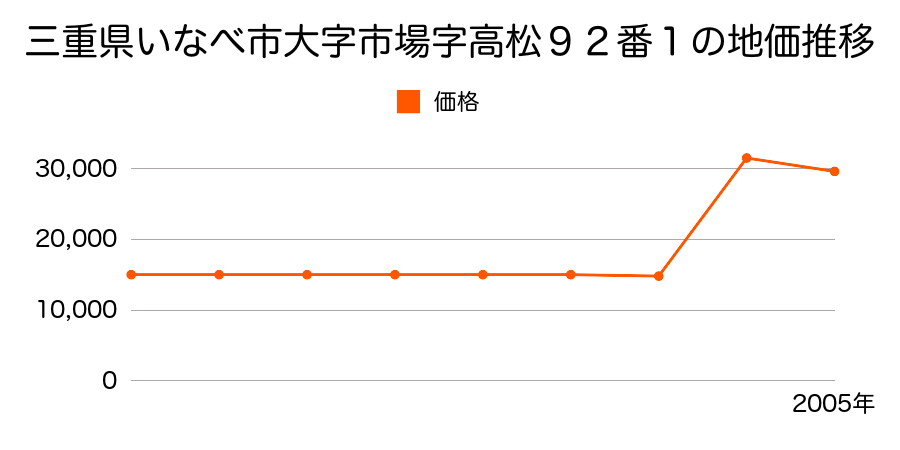 栃木県塩谷郡藤原町大字川治字ヘラ１７５番の内の地価推移のグラフ