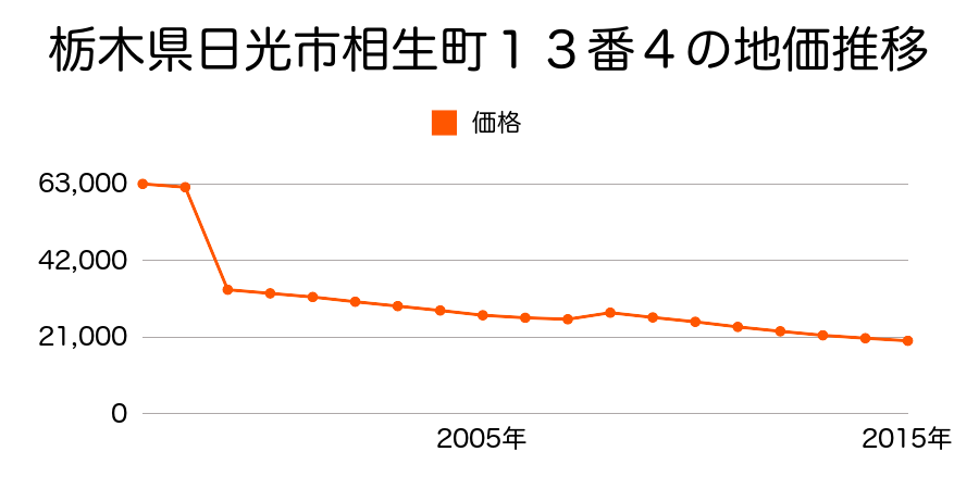 栃木県日光市久次良町９８番１４の地価推移のグラフ