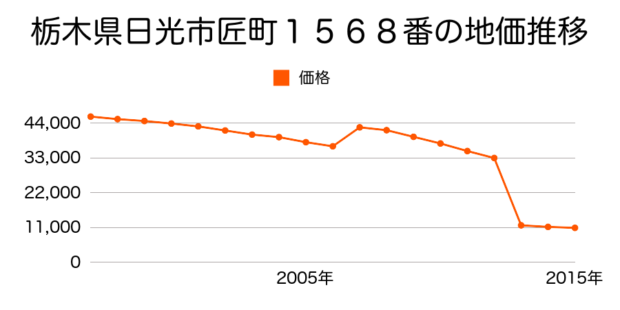 栃木県日光市小代字東原２９５番６１の地価推移のグラフ