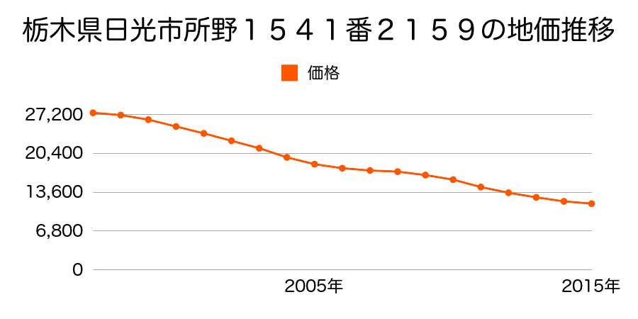 栃木県日光市所野１５４１番２１５９の地価推移のグラフ