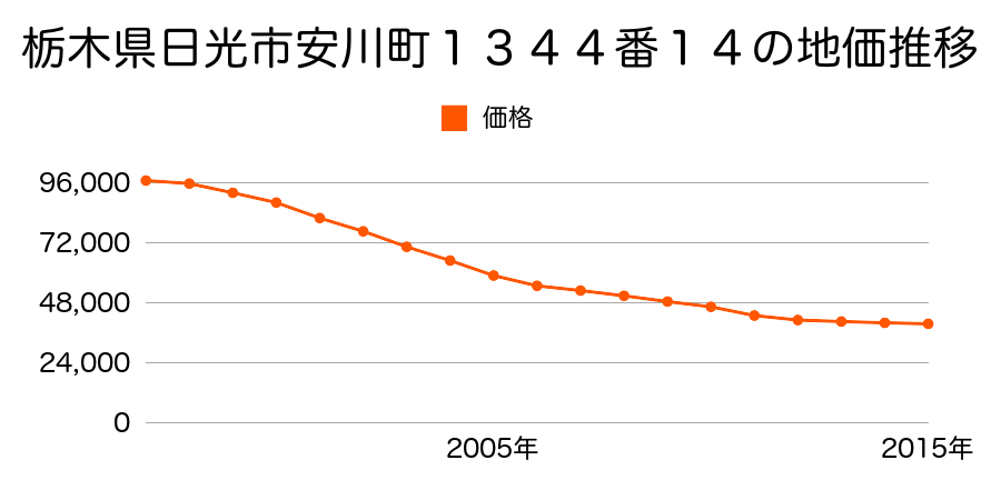 栃木県日光市本町２２６２番５の地価推移のグラフ