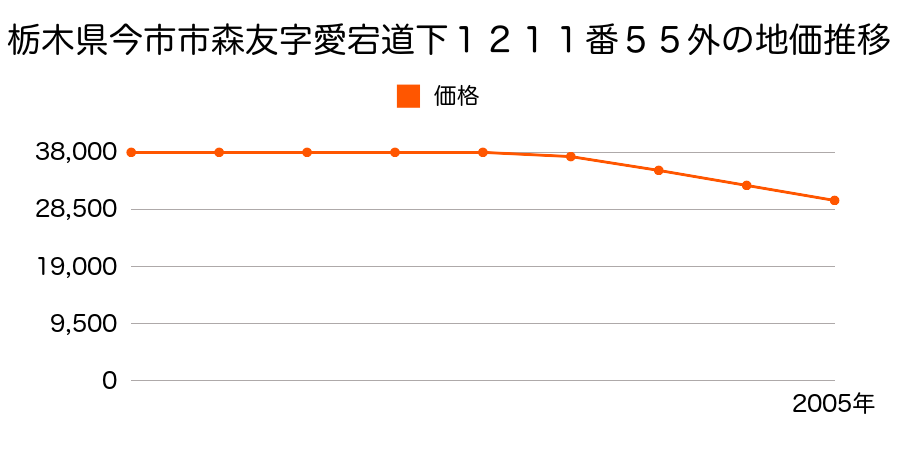 栃木県今市市森友字愛宕道下１２１１番５５外の地価推移のグラフ