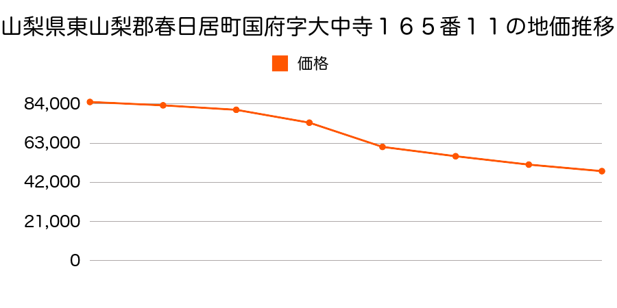 山梨県東山梨郡春日居町国府字大中寺１５４番１外の地価推移のグラフ