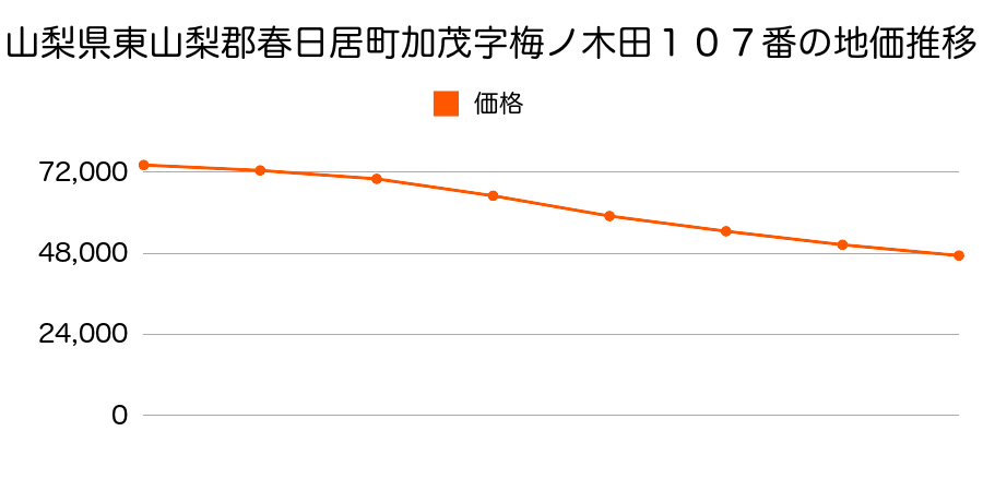 山梨県東山梨郡春日居町加茂字梅ノ木田１０７番の地価推移のグラフ