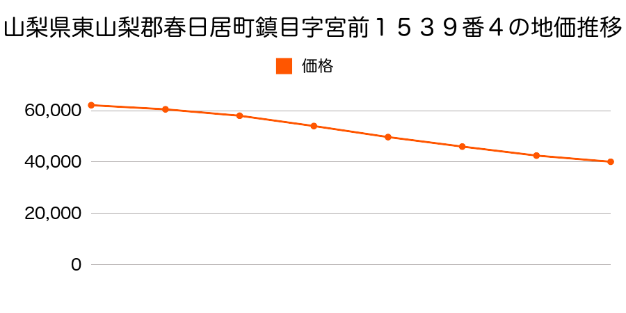 山梨県東山梨郡春日居町鎮目字宮前１５３９番４の地価推移のグラフ