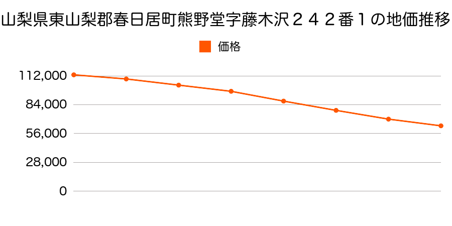 山梨県東山梨郡春日居町熊野堂字藤木沢２４２番１の地価推移のグラフ