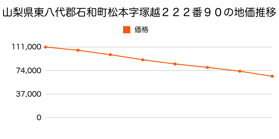 山梨県東八代郡石和町松本字塚越２２２番９０の地価推移のグラフ