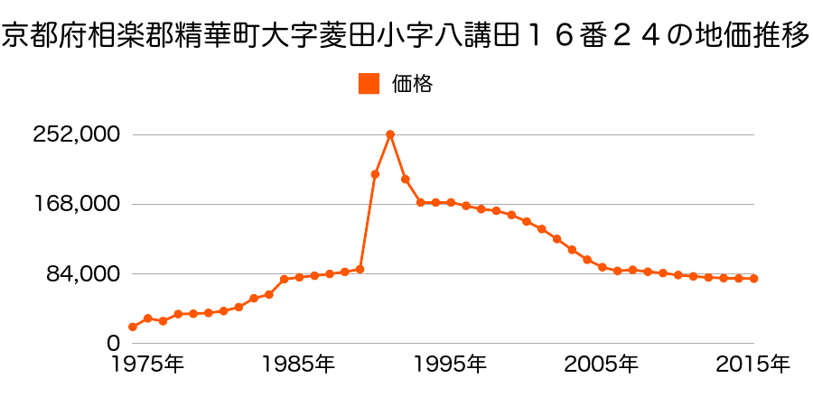 京都府相楽郡精華町大字下狛小字車付７番４７の地価推移のグラフ
