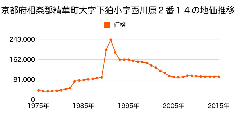 京都府相楽郡精華町精華台３丁目１６番１７の地価推移のグラフ