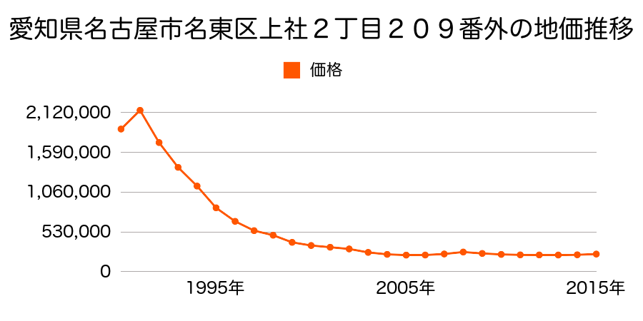 愛知県名古屋市名東区上社２丁目２０８番外の地価推移のグラフ