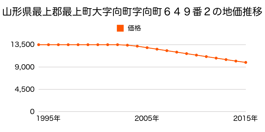 山形県最上郡最上町大字向町字向町６４９番１の地価推移のグラフ