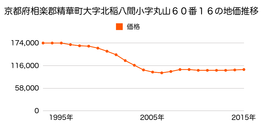 京都府相楽郡精華町祝園西１丁目２０番３の地価推移のグラフ
