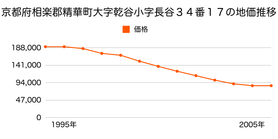 京都府相楽郡精華町桜が丘３丁目２７番１８の地価推移のグラフ