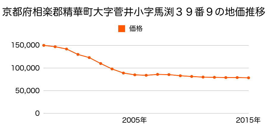 京都府相楽郡精華町大字菅井小字北ノ堂１７番２４の地価推移のグラフ