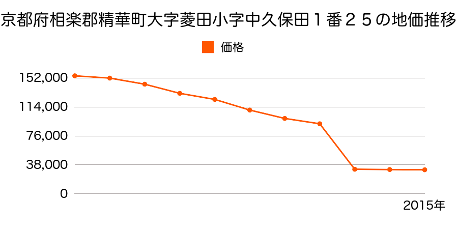 京都府相楽郡精華町大字乾谷小字南里内２８番１の地価推移のグラフ