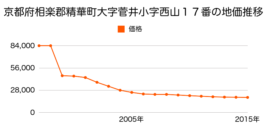 京都府相楽郡精華町大字下狛小字上新庄７４番の地価推移のグラフ