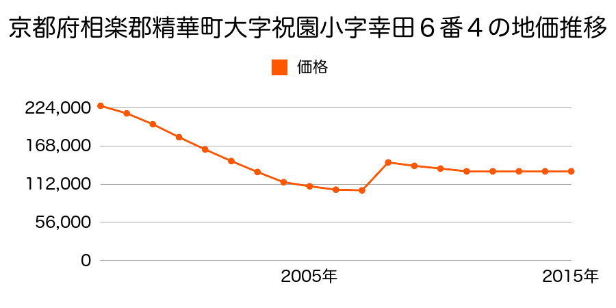 京都府相楽郡精華町祝園西１丁目３０番２の地価推移のグラフ