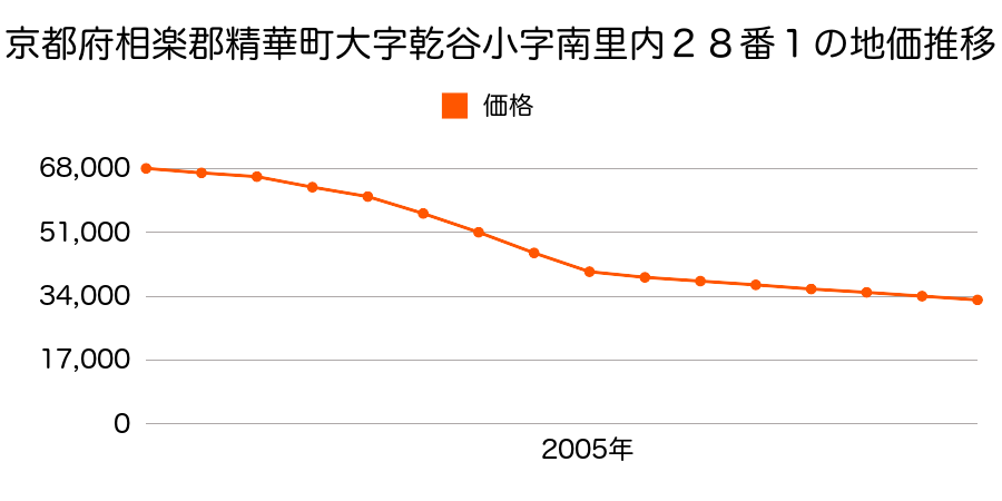 京都府相楽郡精華町大字乾谷小字南里内２８番１の地価推移のグラフ