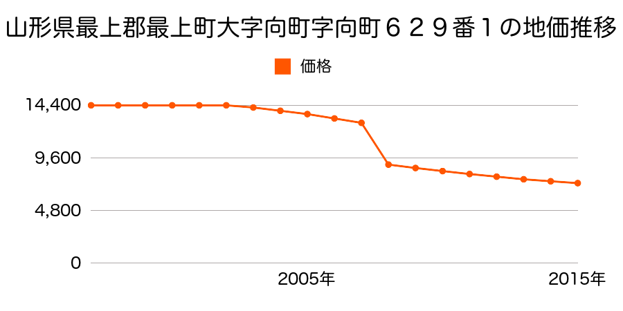 山形県最上郡最上町大字本城字十日町川原１１１番の地価推移のグラフ